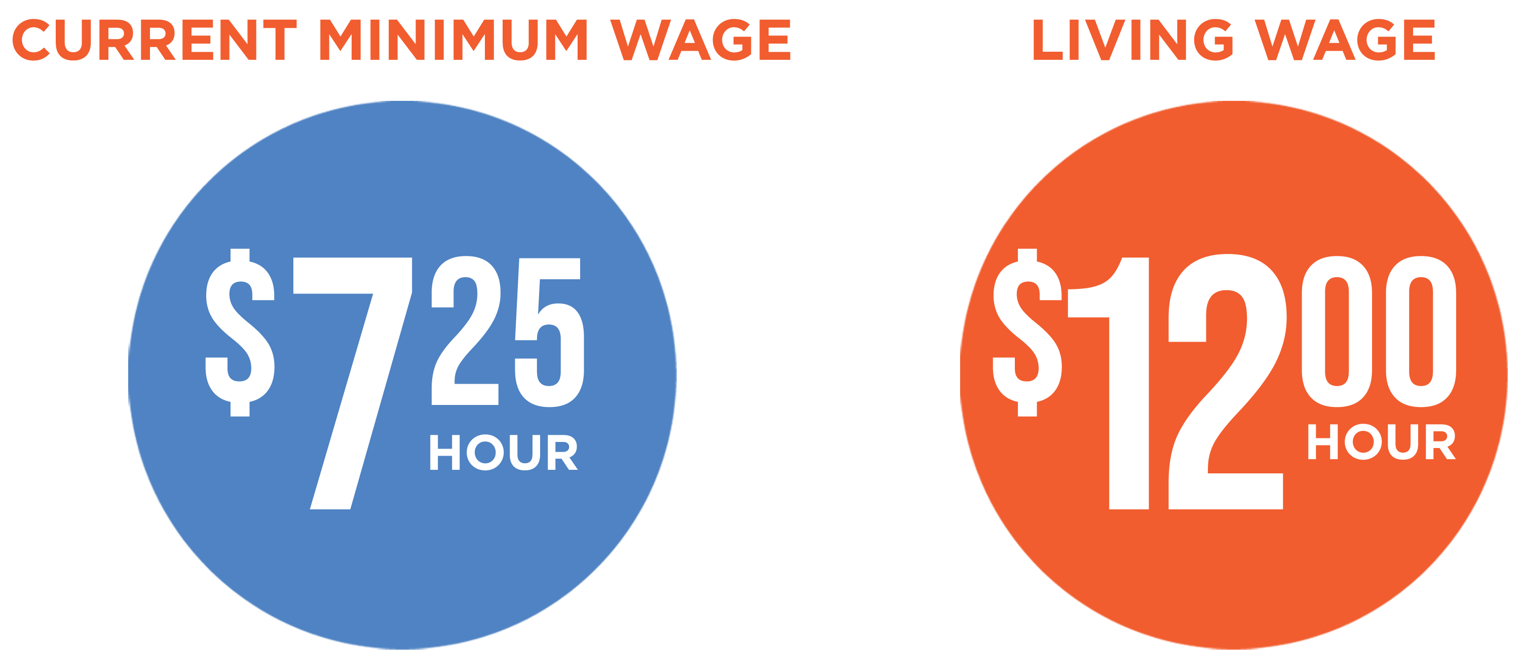 Oklahoma's Minimum Wage ($7.25) vs. a Living Wage ($12.00/hour)