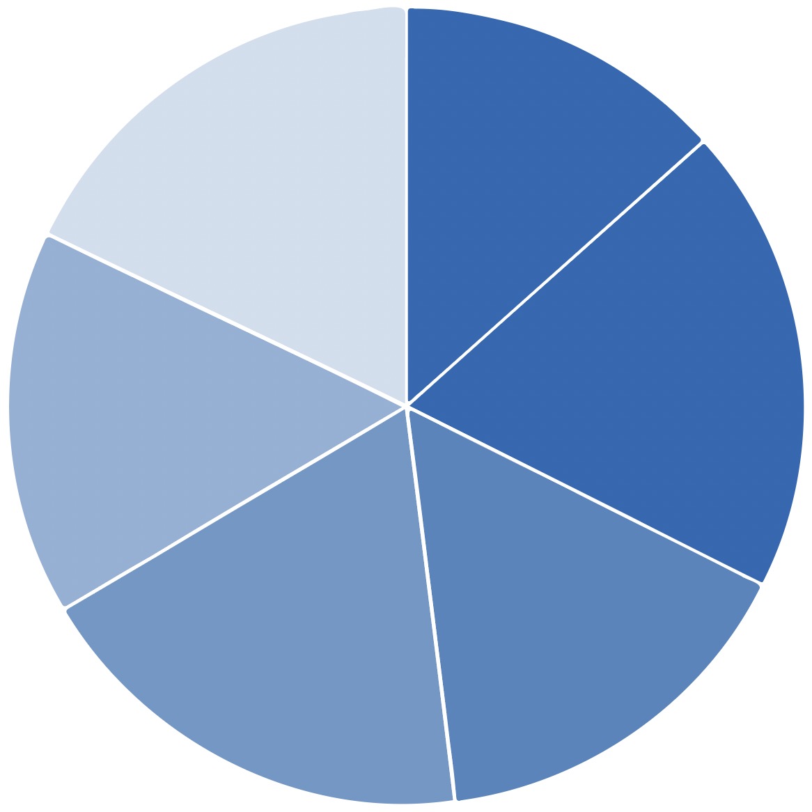 A diverse economic pie with blue slices